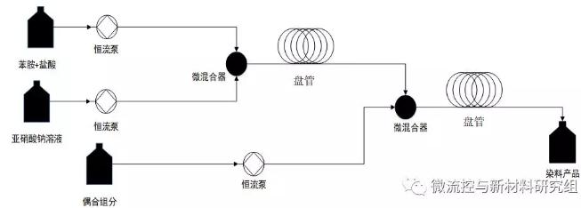 圖 4 微反應器系統內偶氮染料反應連續化合成流程圖