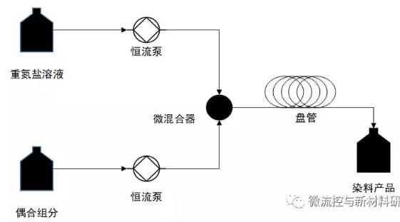 圖2 偶合反應研究流程圖