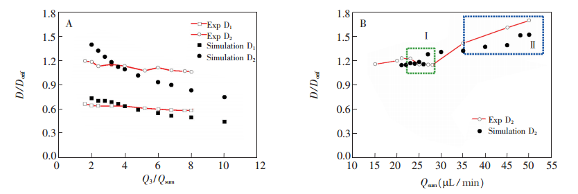 外相流量、內中相流量之和對雙乳液滴尺寸的影響: (A)外相流量 Q3 ;(B)內、中相流量之和 Qsum