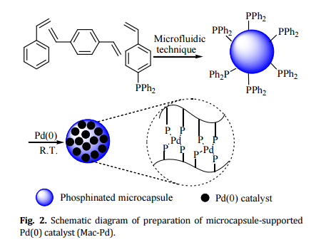 微膠囊負載鈀催化劑,其制備過程示意圖