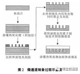 微通道制備過程示意圖