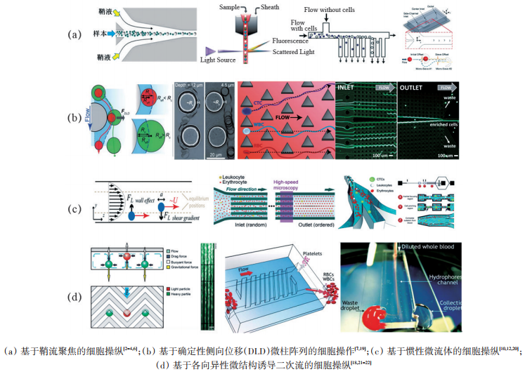 圖1常見的基于流體動力學原理的細胞操縱方法