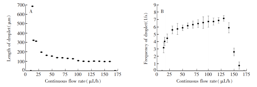 圖5(A)液滴長度隨連續相變化情況;(B)液滴數量隨連續相變化情況