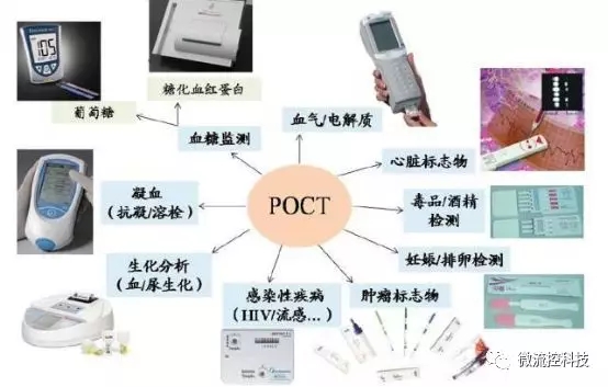 POCT應(yīng)用領(lǐng)域（圖片來(lái)源：搜狐科技）