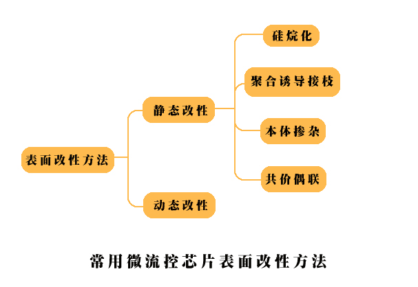 表面改性